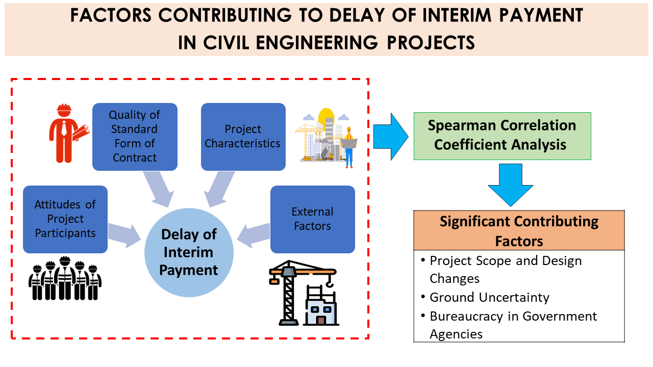 Factors Contributing to Delay of Interim Payment in Civil Engineering Projects