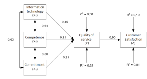 The Effect of Information Technology, Competence, and Commitment to Service Quality and Implication on Customer Satisfaction