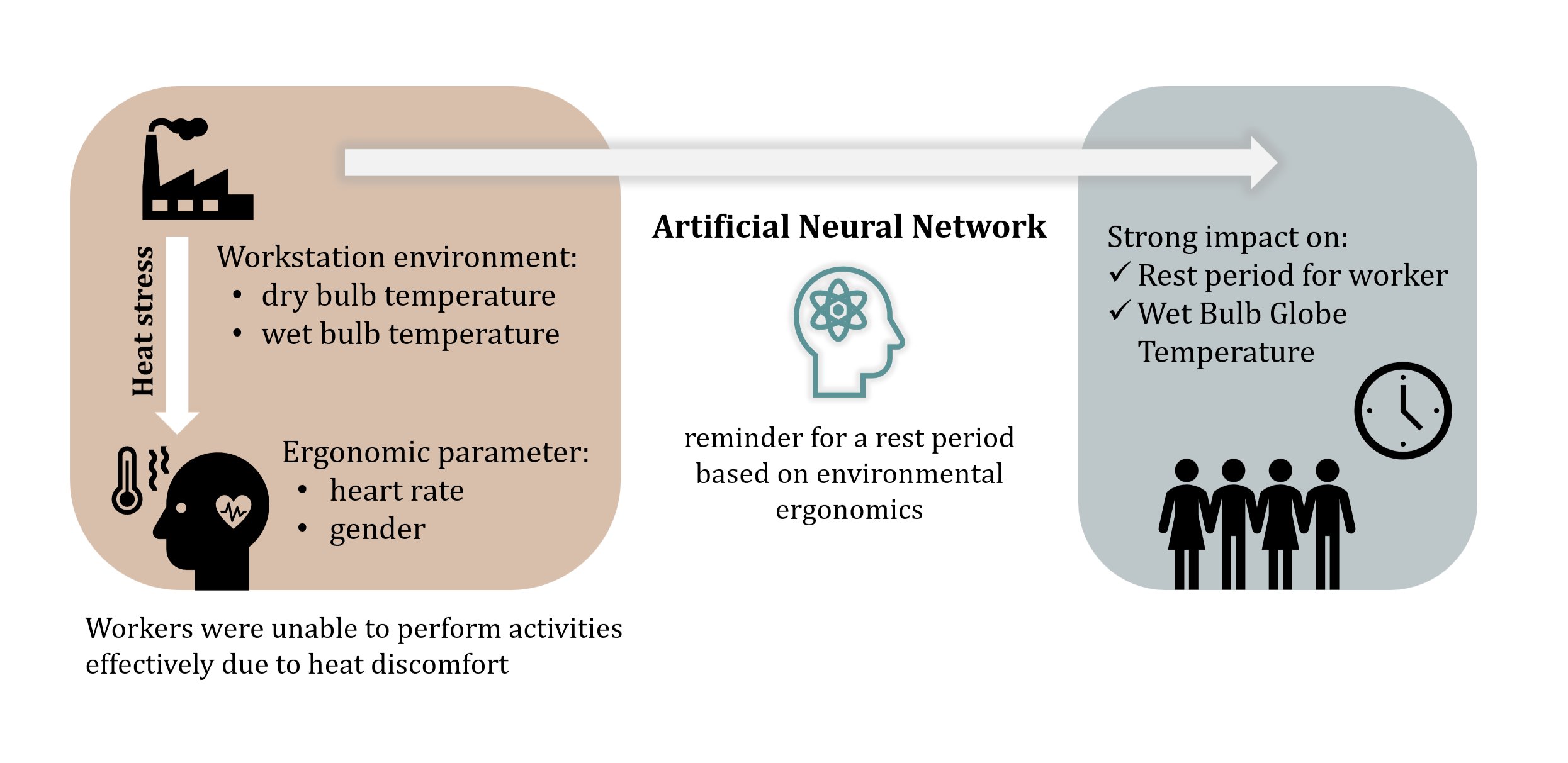 Index terms: Artificial neural networks; Labor; Rest period; Wet bulb globe temperature 