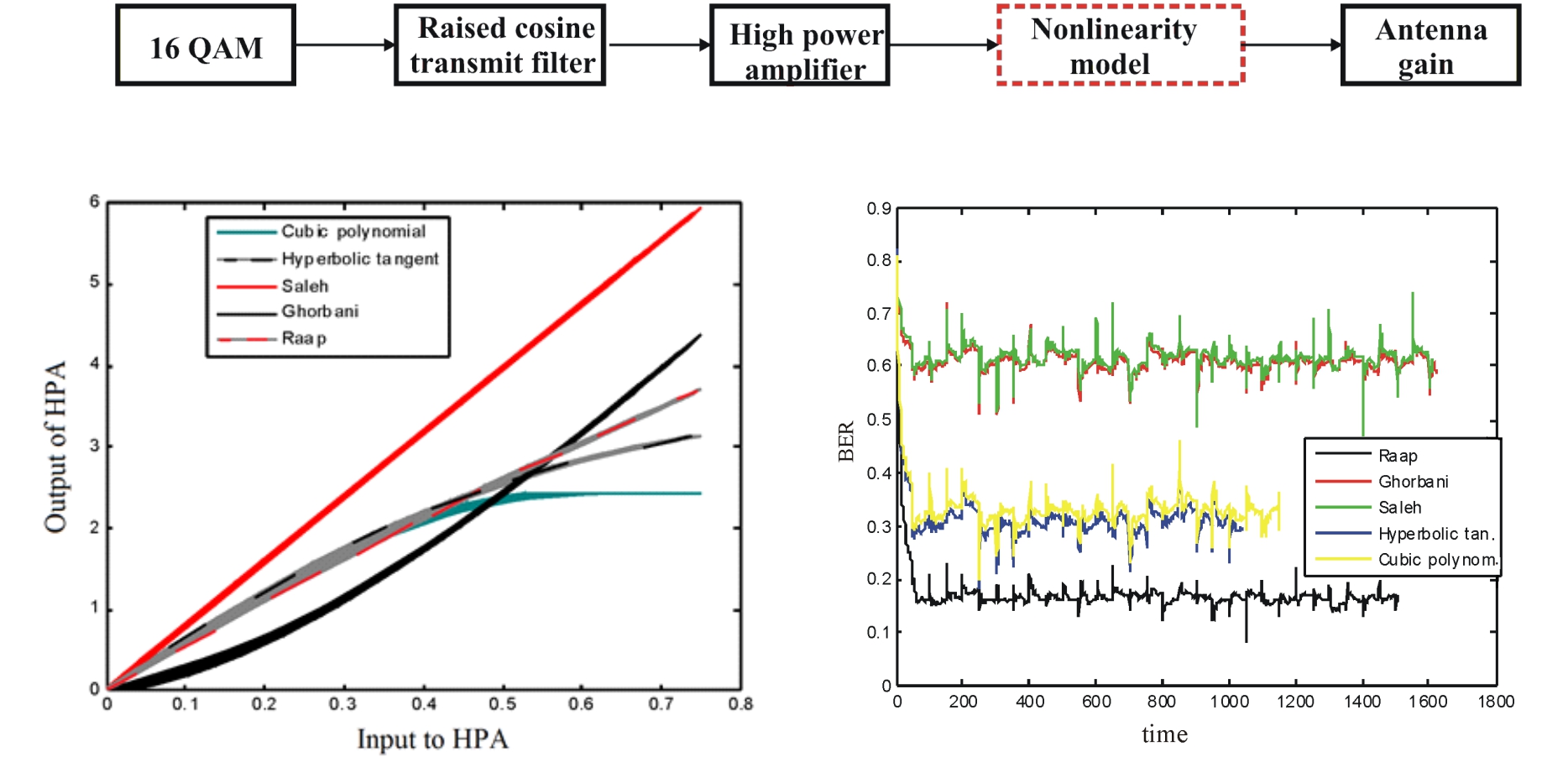 Nonlinearities Influence to RF Satellite Downlink Model with QAM and Raised Square Cosine Filter