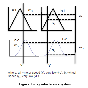 Fuzzy Logic Controlled Two Speed Electromagnetic Gearbox for Electric Vehicle

