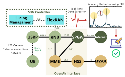 Performance Evaluation of Anomaly Detection System on Portable LTE Telecommunication Networks Using OpenAirInterface and ELK