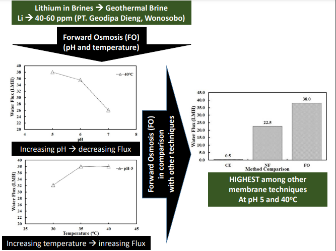 Forward Osmosis to Concentrate Lithium from Brine: The Effect of Operating Conditions (pH and Temperature)
