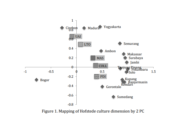 A Mathematical Model of Successful-Product Development by Considering the Indonesian Culture