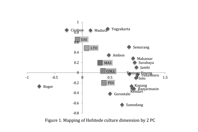 Index terms: Hofstede dimension; KANO methods; Market share; Success product