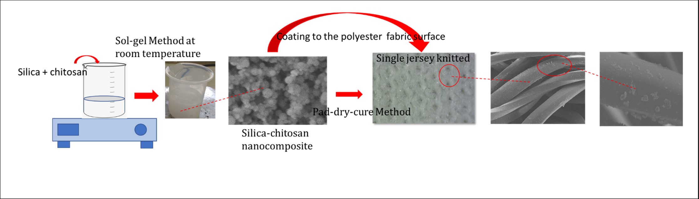 Silica-Chitosan Nanocomposite Coatings for Enhancing Hydrophilicity of Polyester Fabric