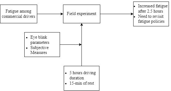 Fatigue Among Indonesian Commercial Vehicle Drivers: A Study Examining Changes in Subjective Responses and Ocular Indicators