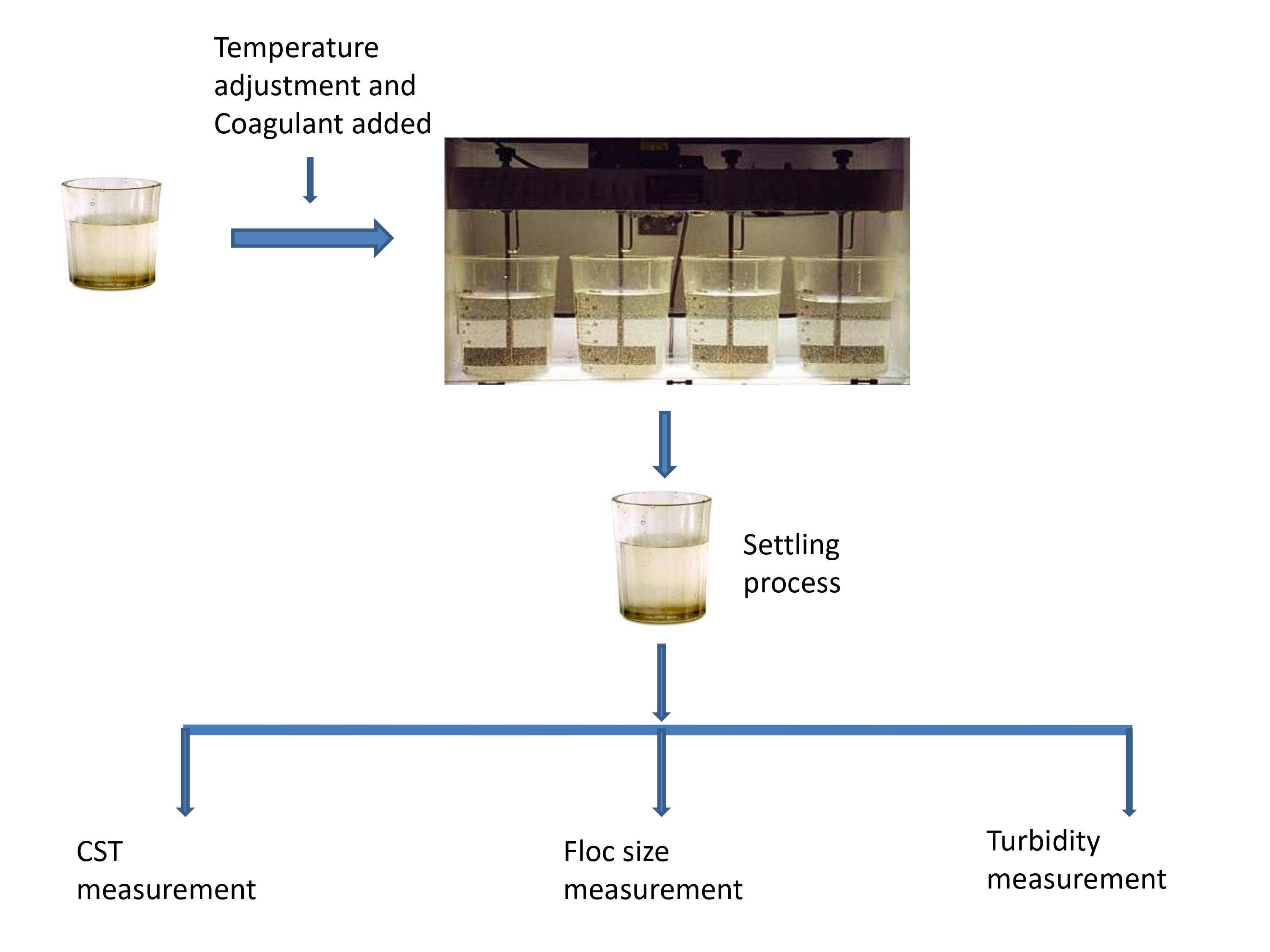 Impact of Temperature and Coagulants on Sludge Dewaterability