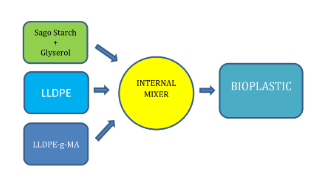 Index terms: Bioplastics; Compatibilizer, Coupling agent, Grafting, Starch 