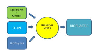 Effects of LLDPE on Mechanical Properties, Degradation Performance, and Water Absorption of Thermoplastic Sago Starch Blends