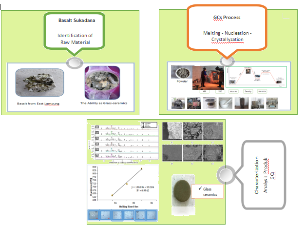 Characterization and potential production of glass-ceramics biomaterial from basalt rock of local Lampung Province