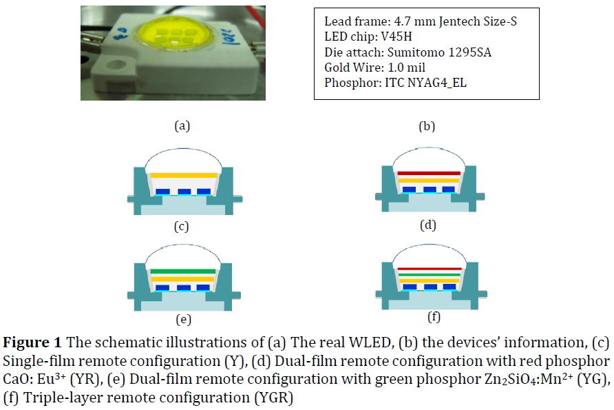 Selection of Multi-layer Remote Phosphor Structure for Heightened Chromaticity as well as Lumen Performance within WLED Devices