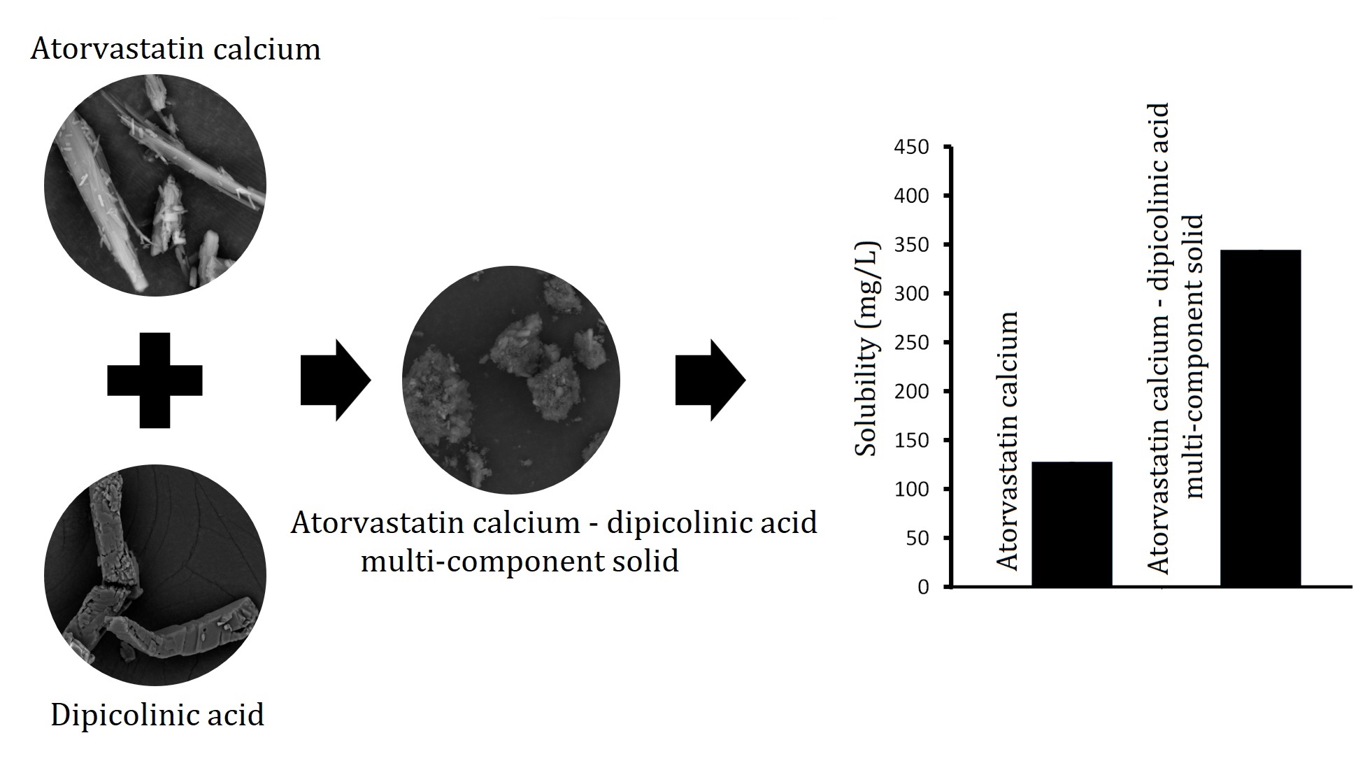 A New Multi-Component Solid of Atorvastatin Calcium with a Dipicolinic Acid Coformer for Improving the Water Solubility