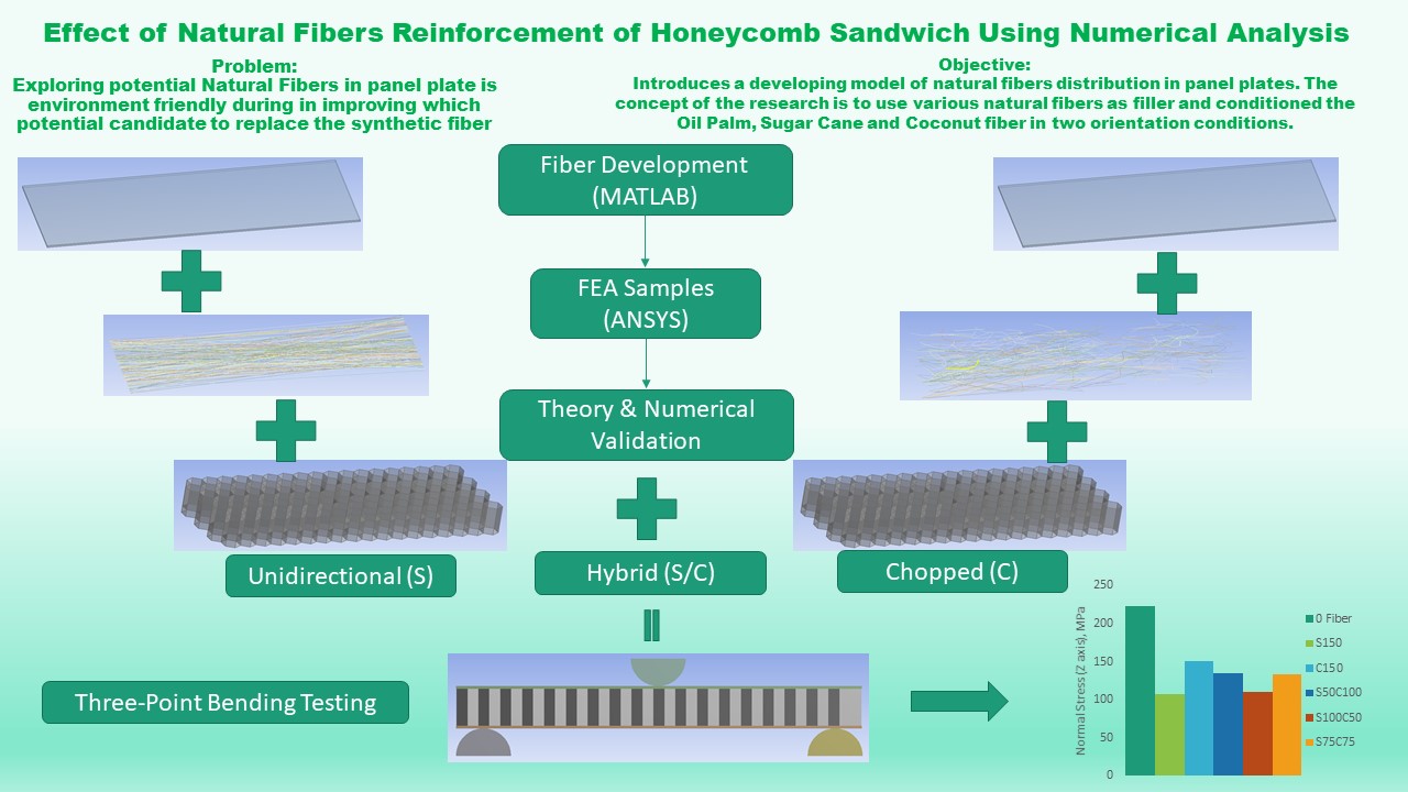 Effect of Natural Fibers Reinforcement of Honeycomb Sandwich Using Numerical Analysis