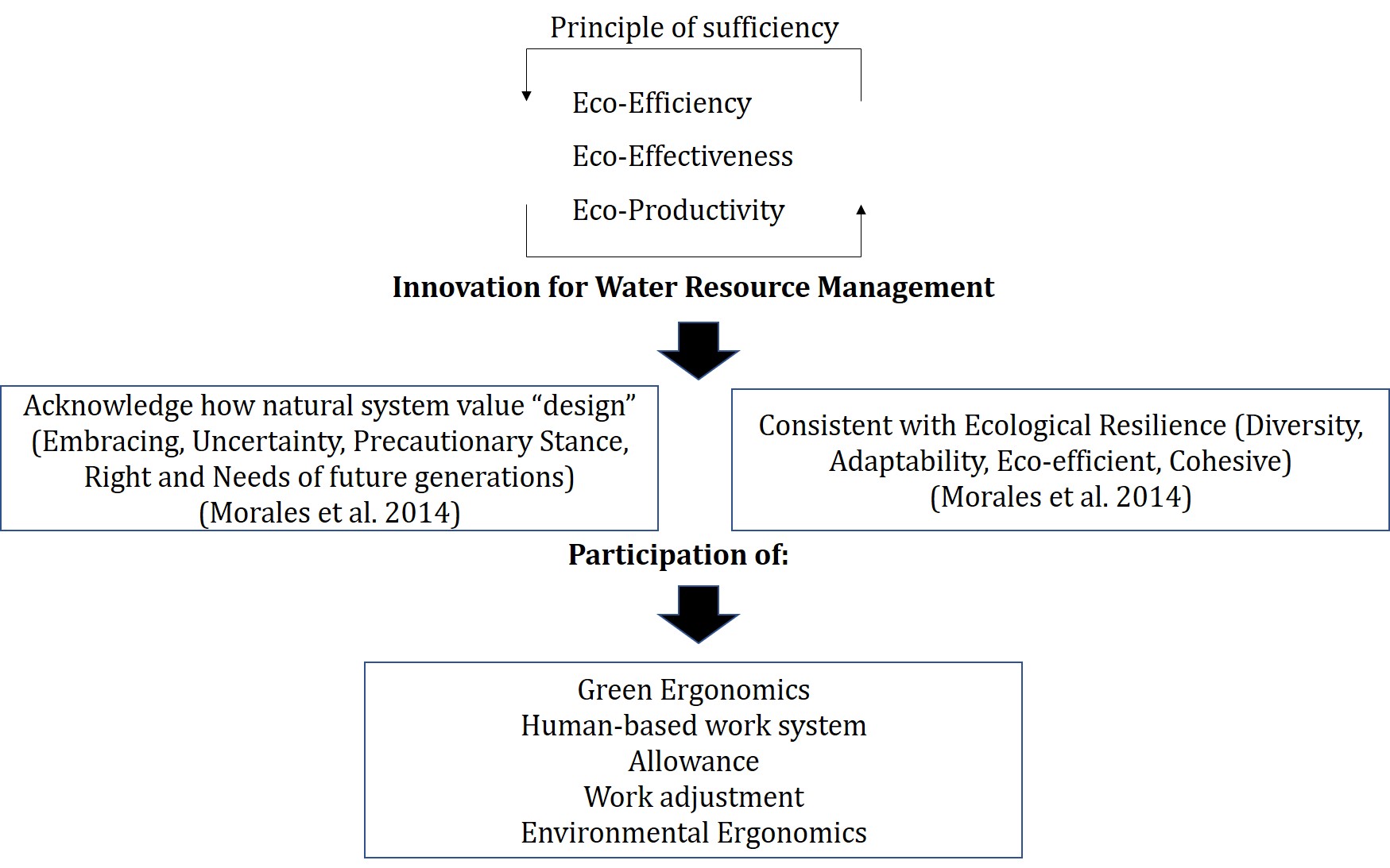 Index terms: Environment; Green ergonomics; Robust decision making; Water resource
