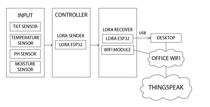 Comprehensive LoRa Based IoT Real-time Soil Monitoring for Oil Palm Plantation