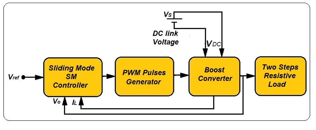 Robust Sliding Mode Controller Design for Boost Converter Applications