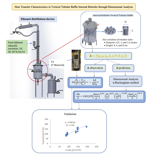 Heat Transfer Characteristics in Vertical Tubular Baffle Internal Reboiler through Dimensional Analysis  