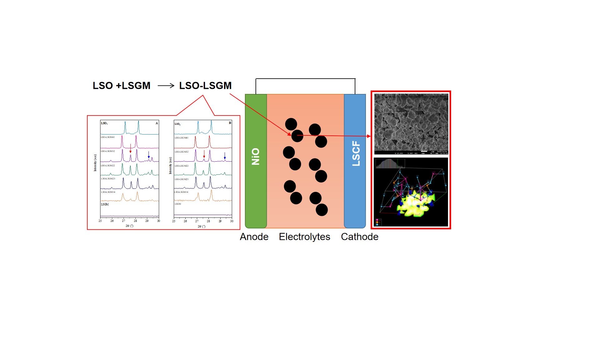 Index terms: LSCF cathode; LSO-LSGM; Solid oxide fuel cell; Solid state method