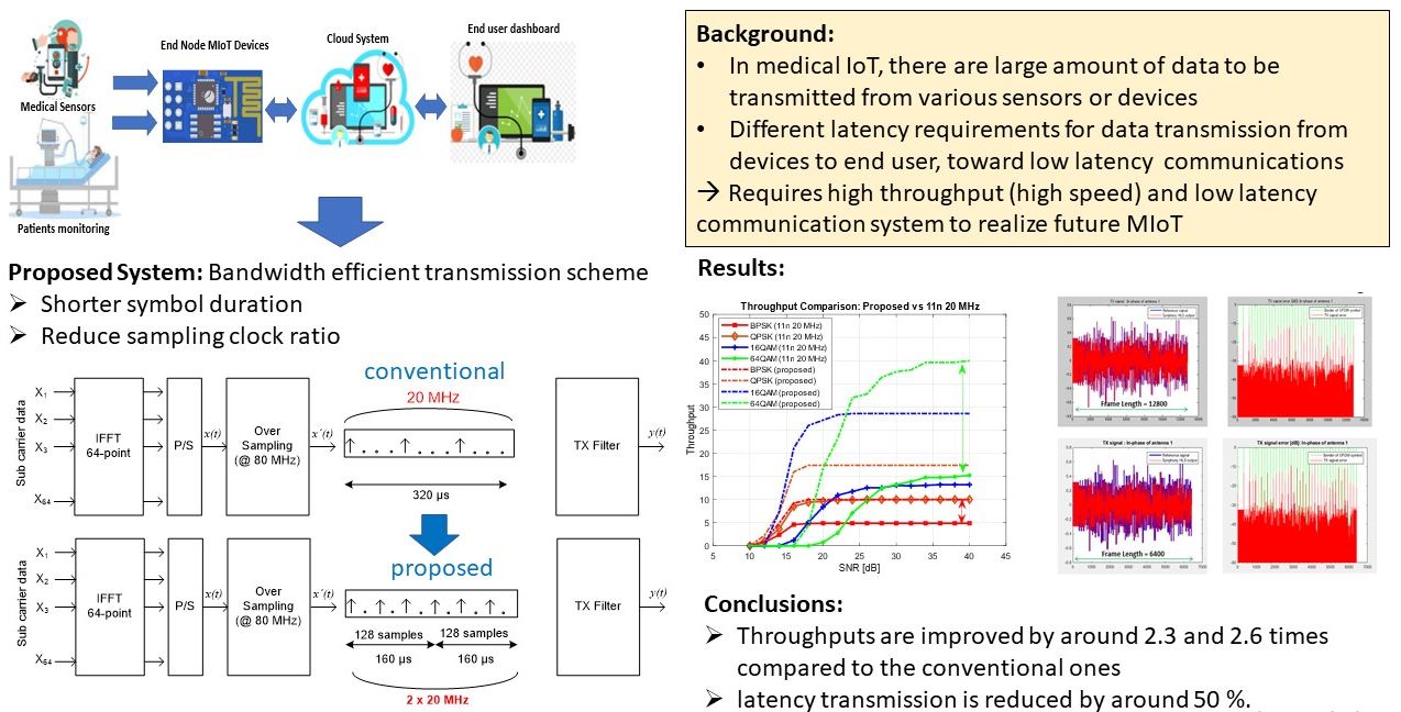 High Throughput and Low Latency Wireless Communication System using Bandwidth-Efficient Transmission for Medical Internet of Thing