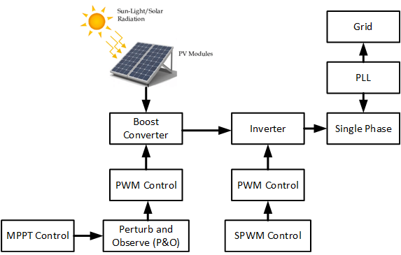Index terms: Boost converter; Grid-tie; Inverter; Maximum Power Point Tracking (MPPT); Photovoltaic