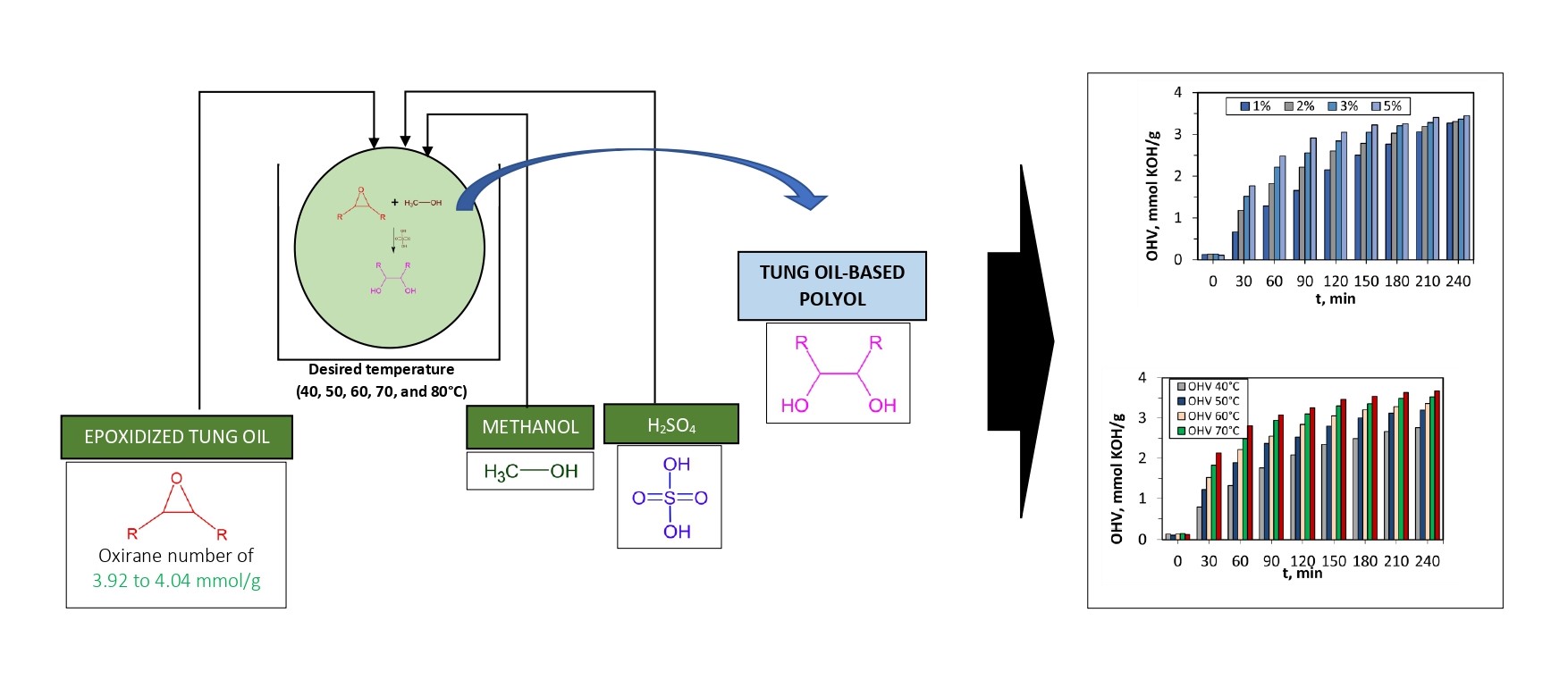 Hydroxylation Kinetics of Epoxidized Tung Oil Using Methanol as Nucleophilic Agent