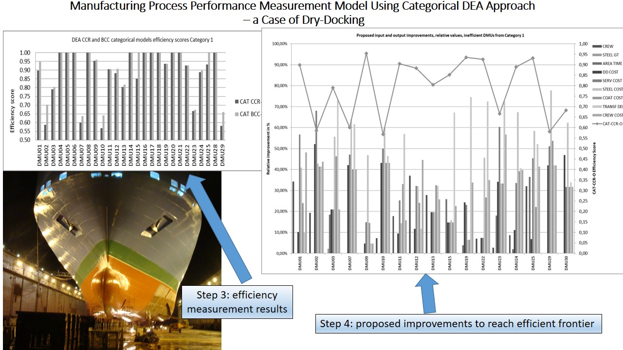 Index terms: Data envelopment analysis; Dry-docking; Manufacturing; Performance measurement; Shipbuilding
