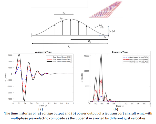 Evaluation on Piezoaeroelastic Energy Harvesting Potential of A Jet Transport Aircraft Wing with Multiphase Composite by means of Iterative Finite Element Method