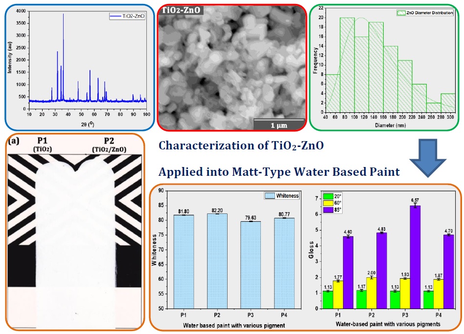 Characterization and Application of TiO2/ZnO Nanoparticles as Pigments in Matt-Type Water-Based Paint