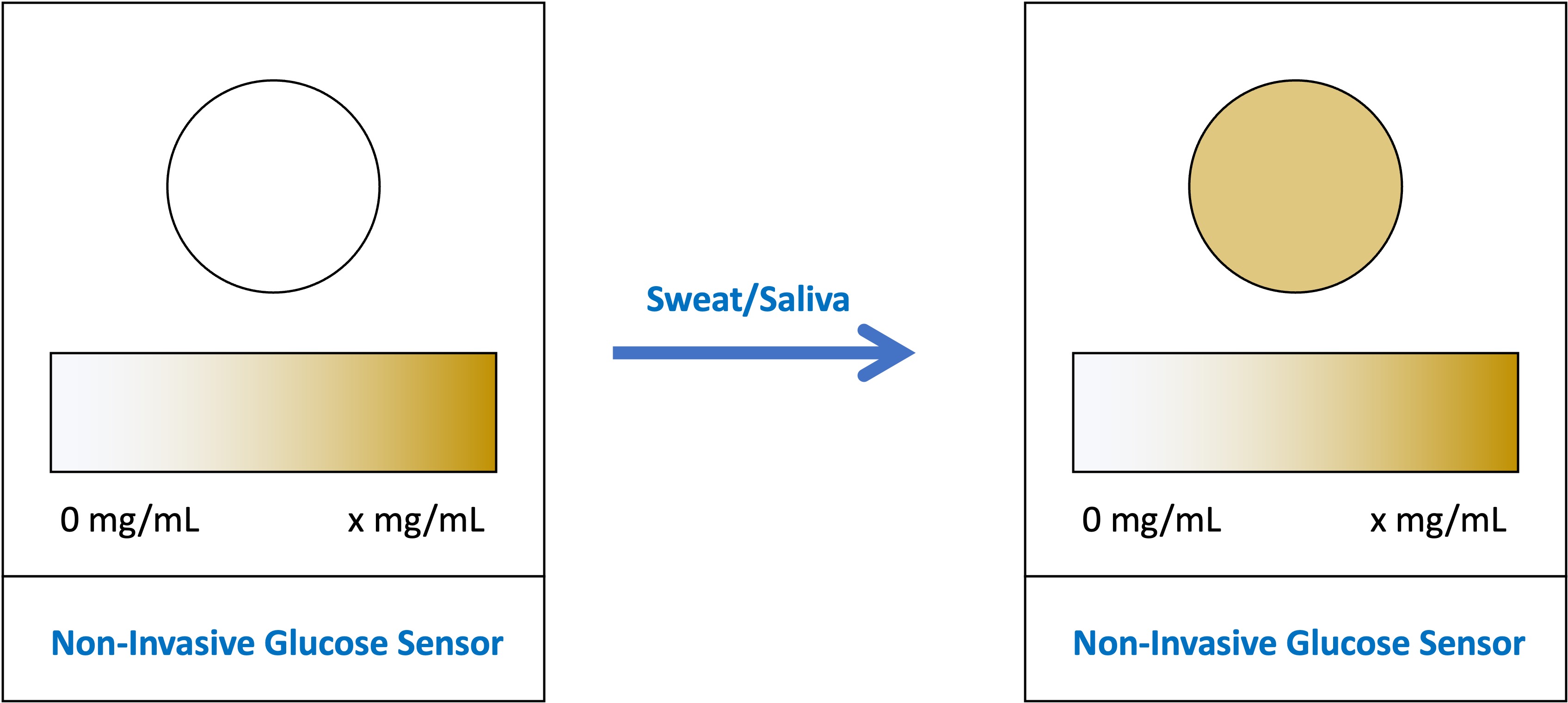 Index terms: Colorimetry; Glucose; Non-invasive; Saliva; Sweat