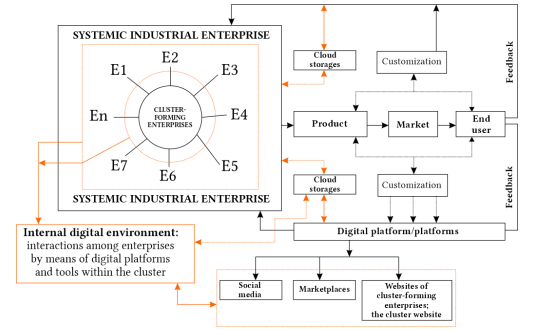 Index terms: Digital platform; Digital potential; Industrial enterprise; Network innovation-intensive industrial cluster; Smart manufacturing