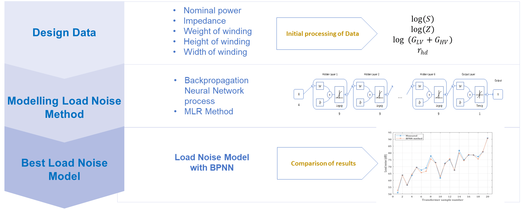 Power Transformer Load Noise Model based on Backpropagation Neural Network