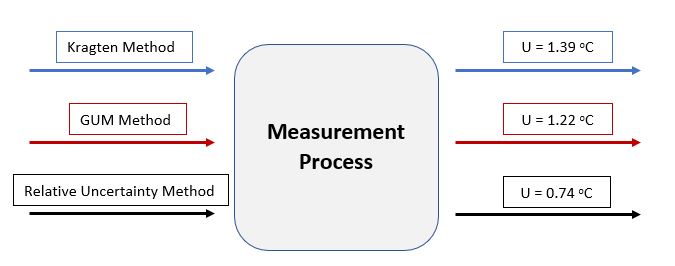 Comparison of Different Methods to Evaluate Measurement Uncertainty in Bimetallic Thermometers Used in Industrial Equipment