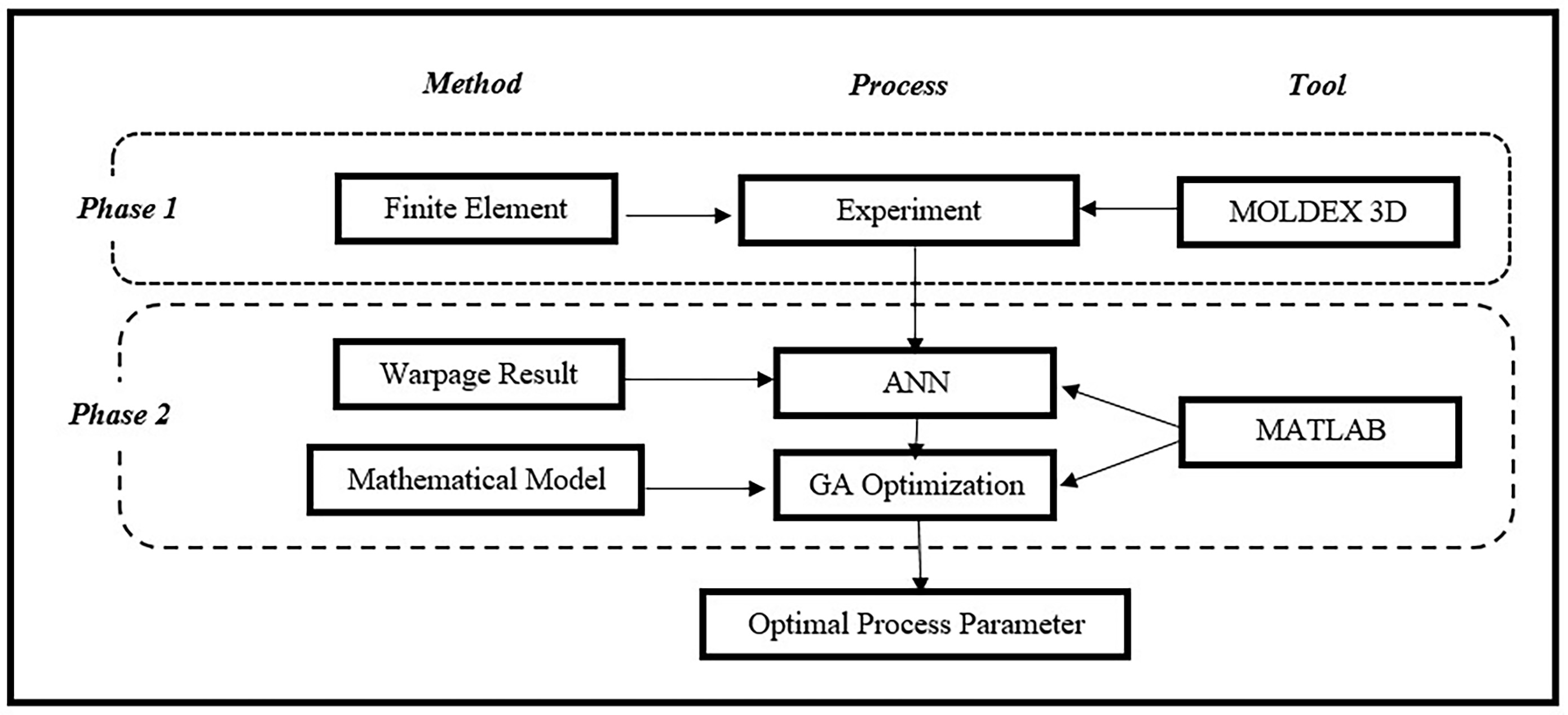 Simulation-Based Optimization of Injection Molding Process Parameters for Minimizing Warpage by ANN and GA