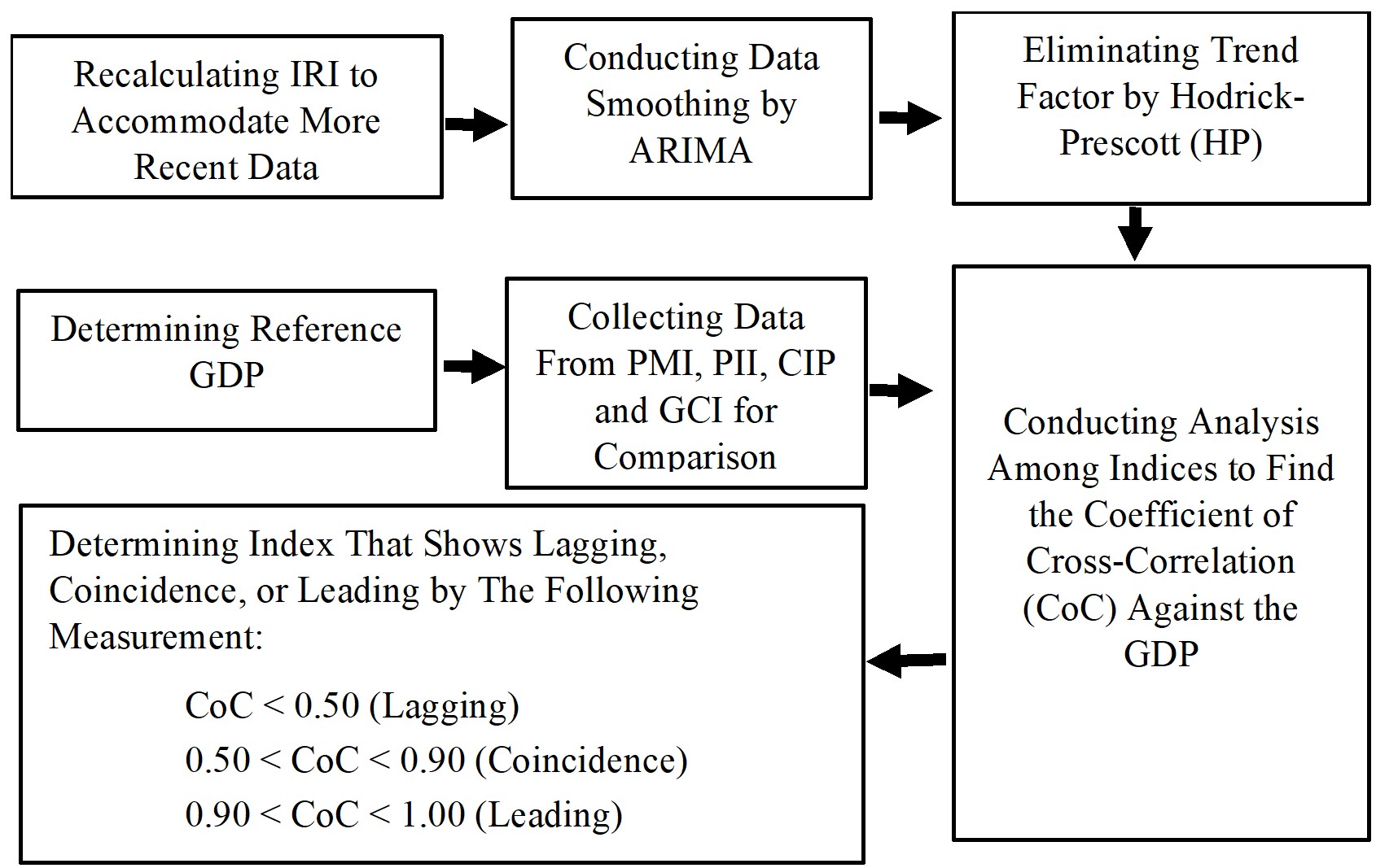 Performance Evaluation of The Industrial Resilience Index by Using Cross-Correlation Method