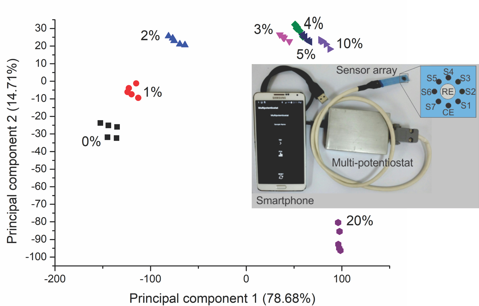 Application of a Polypyrrole Sensor Array Integrated into a Smart Electronic Tongue for the Discrimination of Milk Adulterated with Sucrose