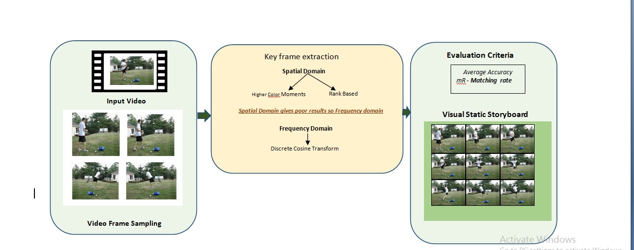 ViSTORY: Effective Video Storyboard Generation with Visual Keyframes using Discrete Cosine Transform