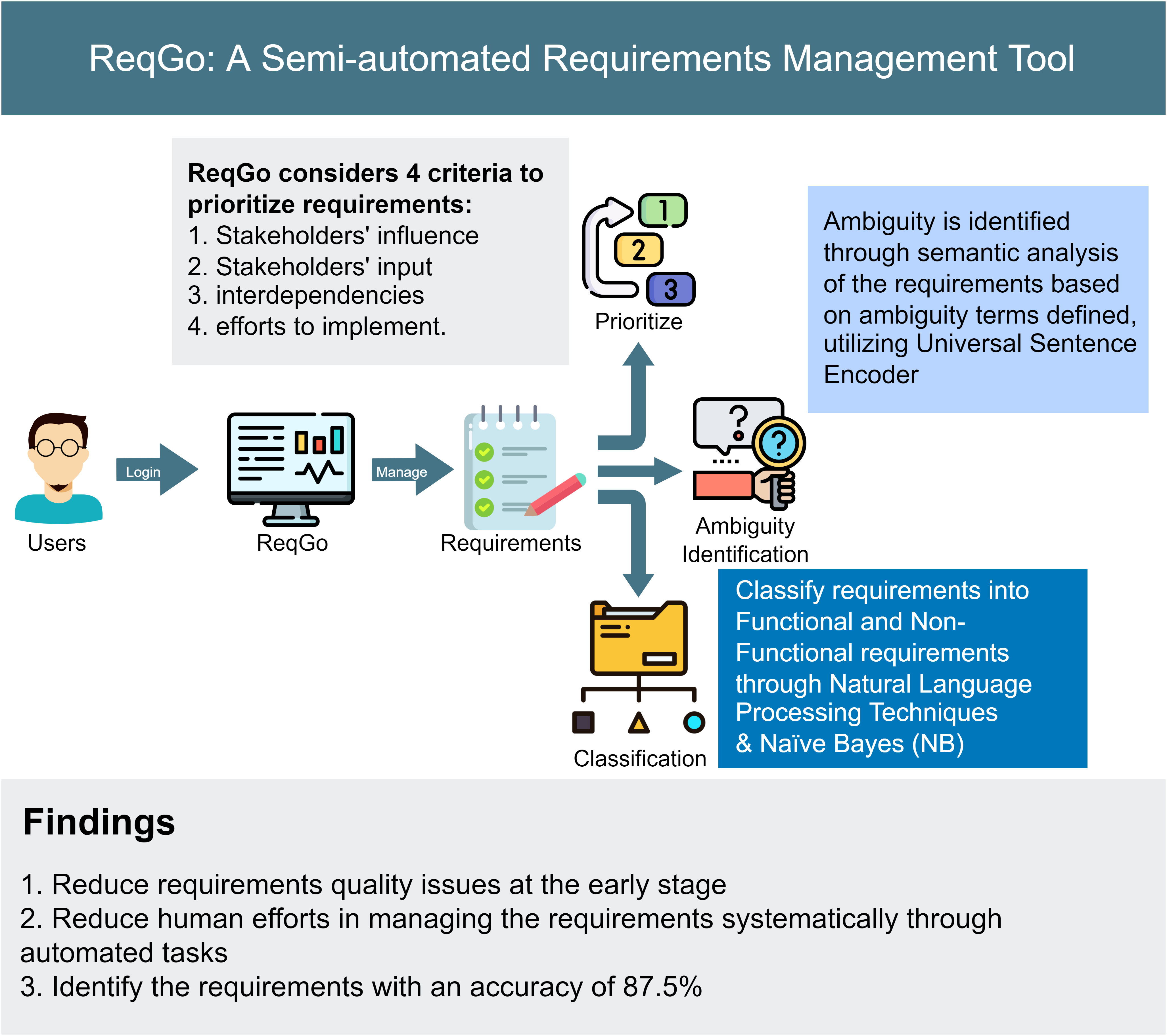 ReqGo: A Semi-Automated Requirements Management Tool
