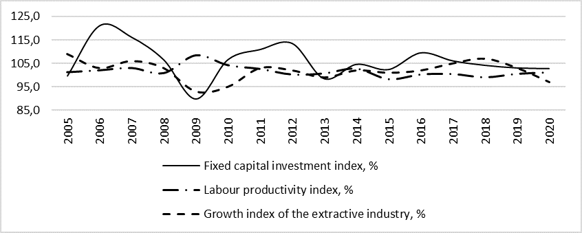Convergent Technological and Hyperconvergent Forms of Productivity Improvement in the Extractive Sector of Economy