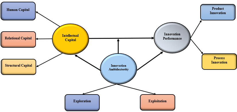 Index terms: Dynamic capability view; Human capital; Innovation ambidexterity; Intellectual capital; Innovation performance 