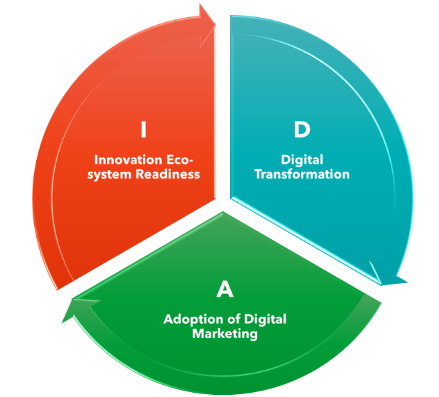 Index terms: Digital marketing capability; Digital transformation; International Disability Alliance (IDA) strategic circle; Partial Least Squares-Structural Equation Modeling (PLS-SEM)