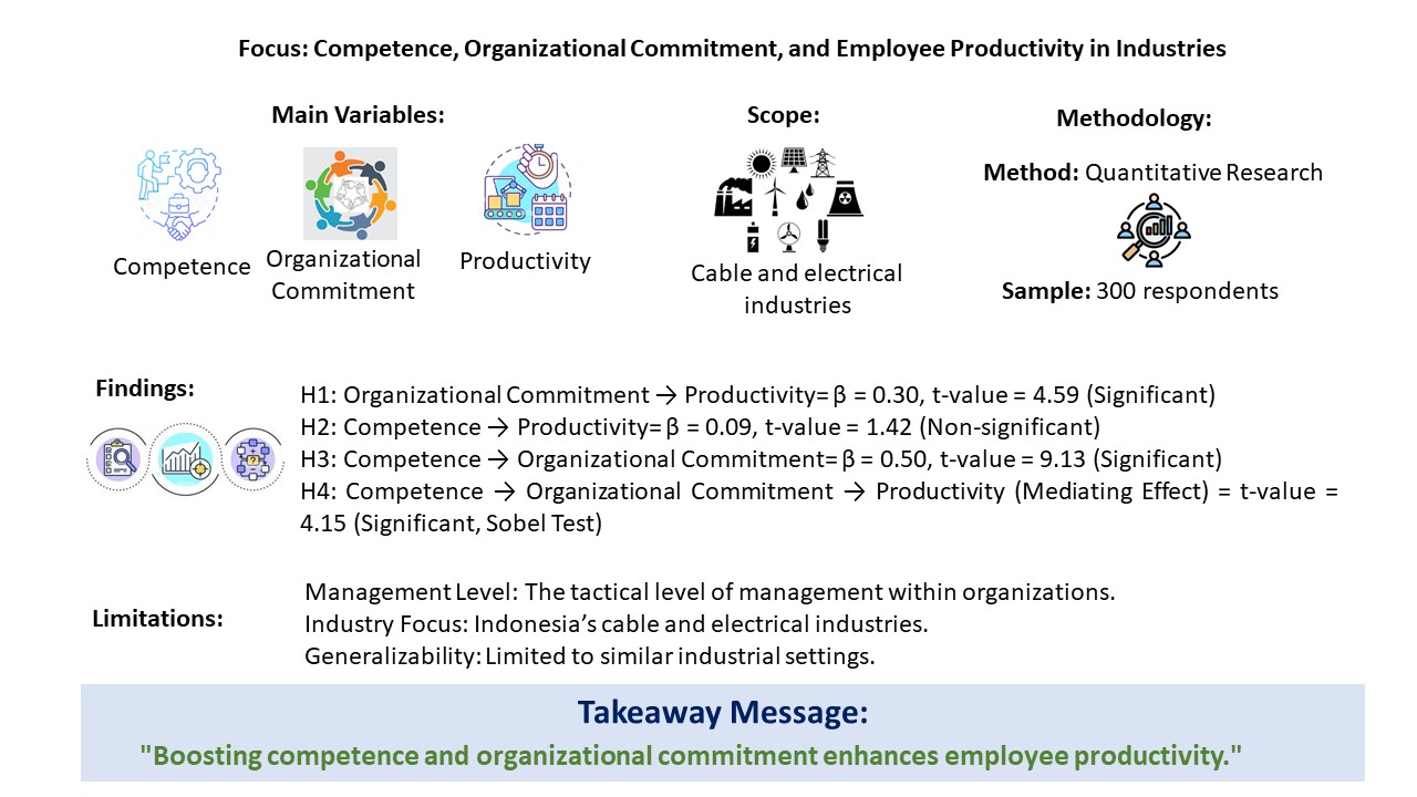 The Effect of Competence and Organizational Commitment on Work Productivity of Indonesian Manufacturing Industries