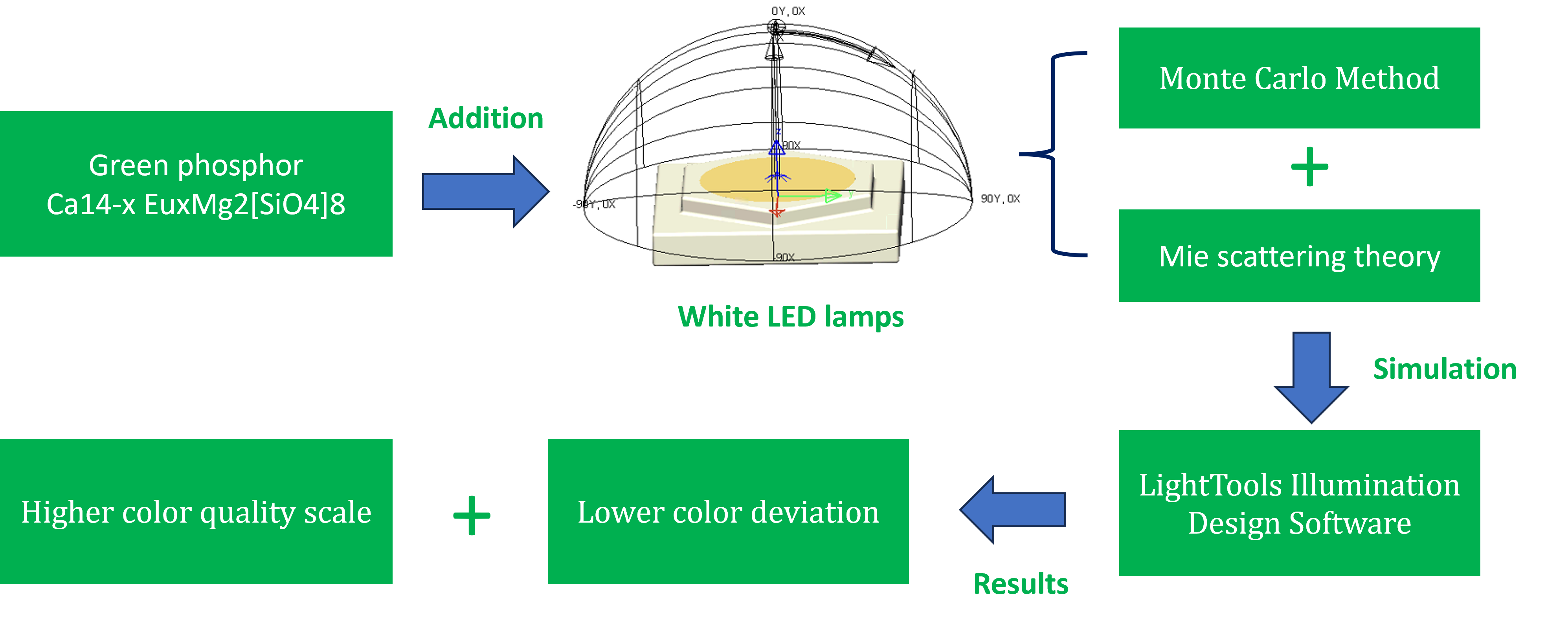 Index terms: Color homogeneity; Double-layer phosphor; Luminous flux; Monte Carlo theory; WLEDs