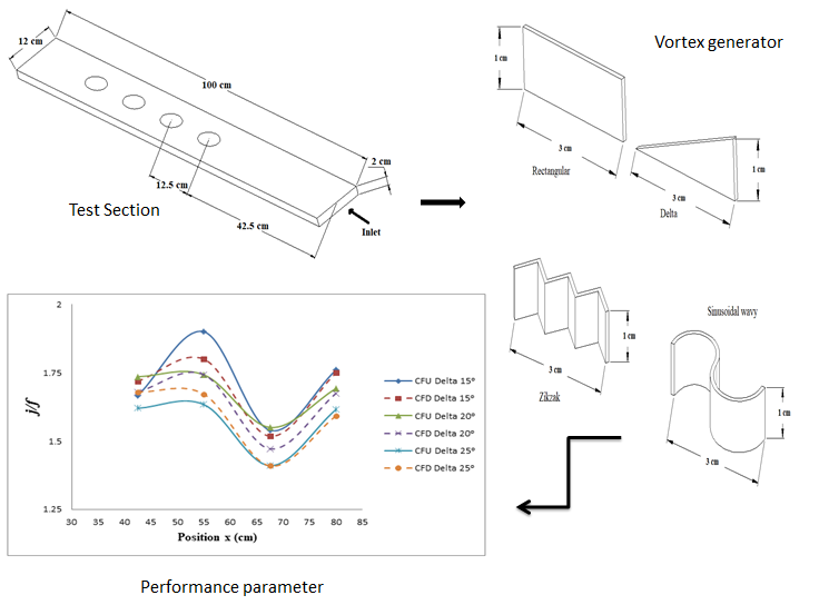 Numerical Investigation for Single-Phase and Two-Phase Flow in Duct Banks with Multi Types of Vortex Generators