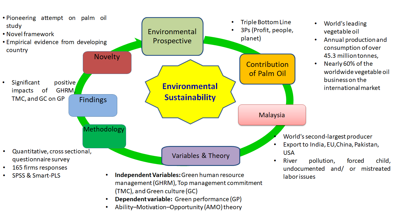 Green Human Resource Management, Top Management Commitment, Green Culture, and Green Performance of Malaysian Palm Oil Companies