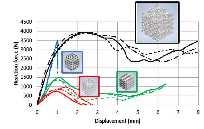 Index terms: 3D Printing; Energy absorption; Lattice structures; PLA; Quasi-static crush