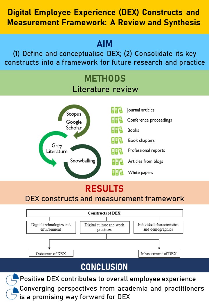 Digital Employee Experience Constructs and Measurement Framework: A Review and Synthesis
