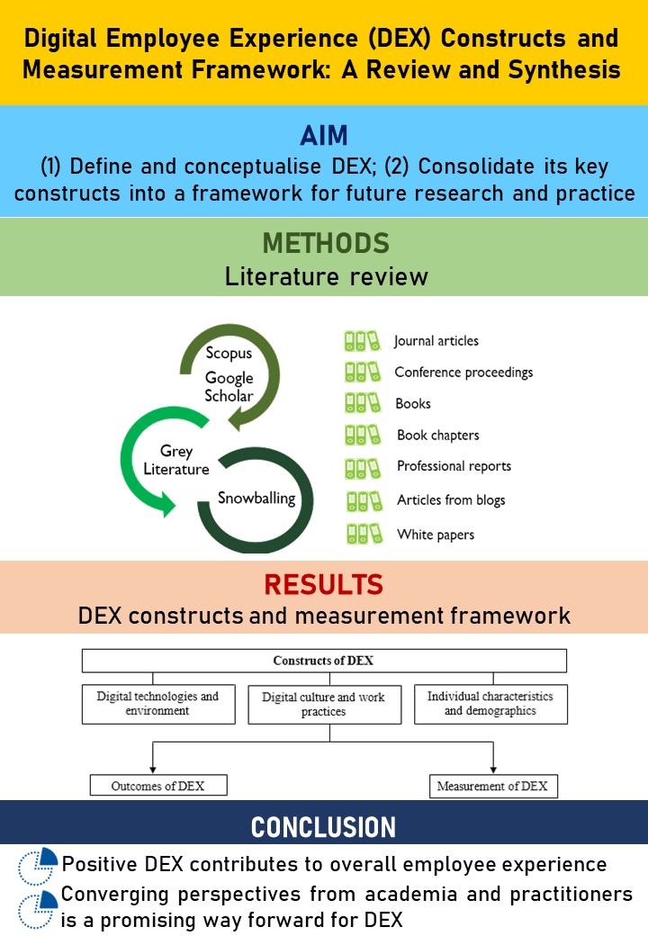 Index terms: Digital culture; Digital employee experience; Digital workplace; Individual differences