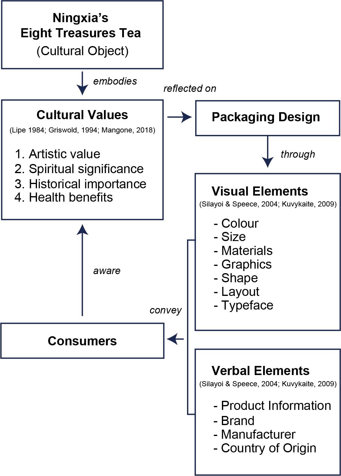 Conveying Ningxia’s 8 Treasures Tea Cultural Values through Packaging Design: A Conceptual Framework
