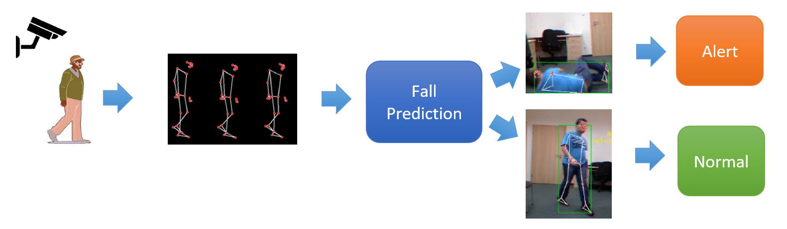Fall Detection and Motion Analysis Using Visual Approaches